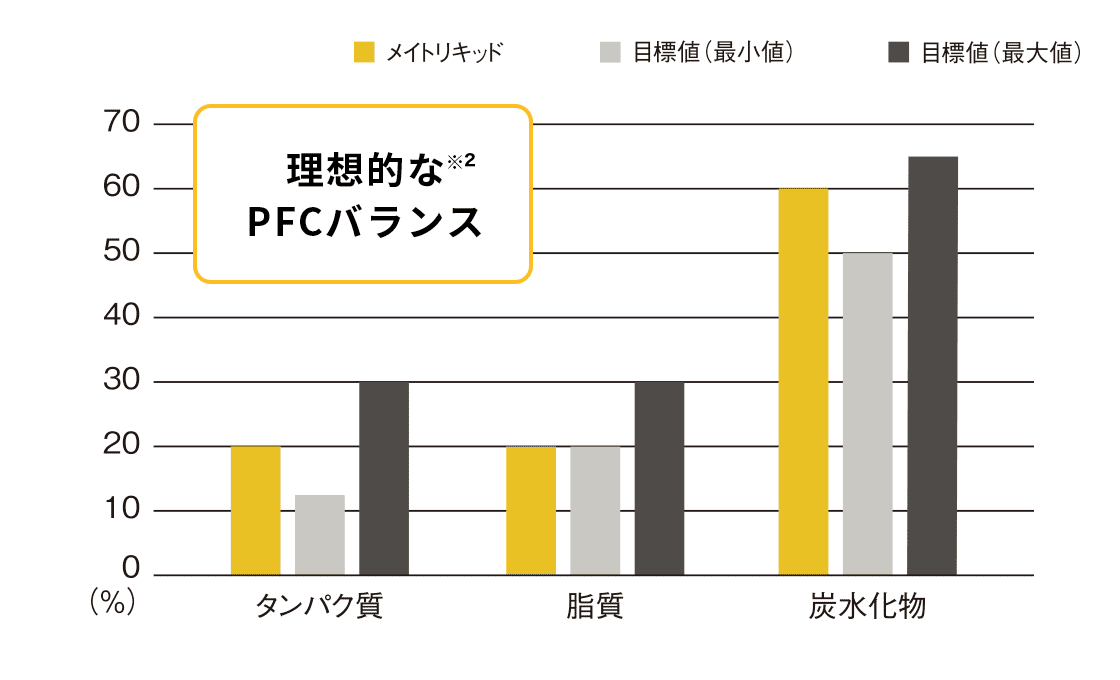 1日に必要な量※1の半分がとれる