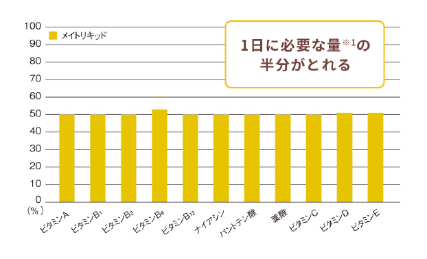 1日に必要な量※1の半分がとれる　メイトリキッド　ビタミンA ビタミンB1 ビタミンB2 ビタミンB6 ビタミンB12 ナイアシン　パントテン酸　葉酸　ビタミンC ビタミンD ビタミンE