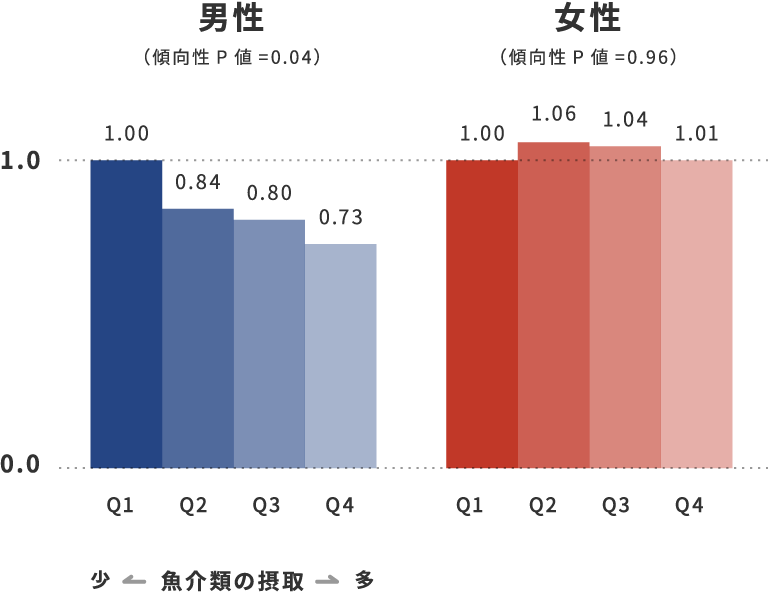 糖尿病発症のオッズ比（男性／女性）