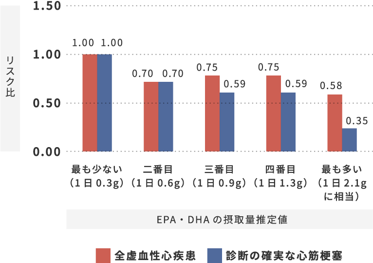 EPA・DHA摂取量と虚血性疾患