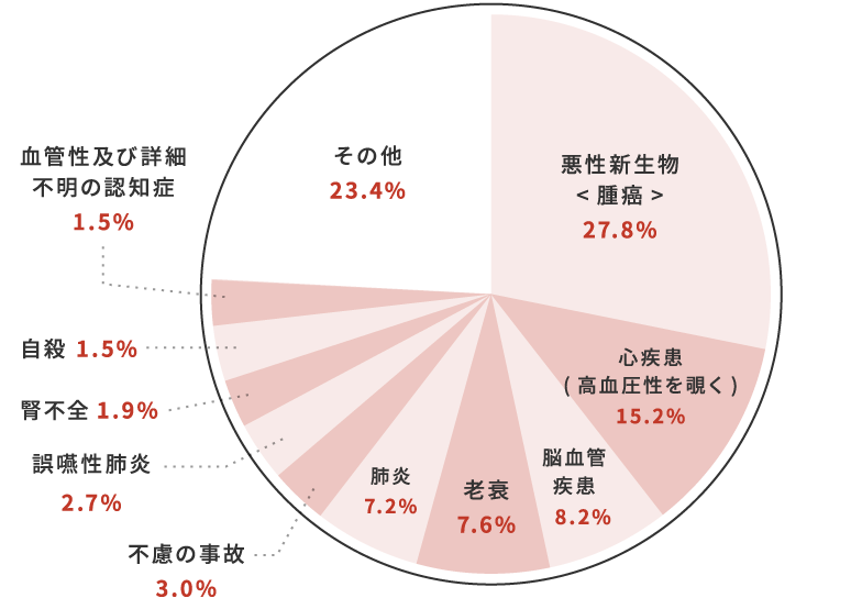 主な死因別死亡数の割合(平成29年)