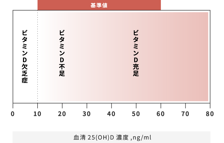 血清25(OH)D値とビタミンD10充足度の関係(概念図)