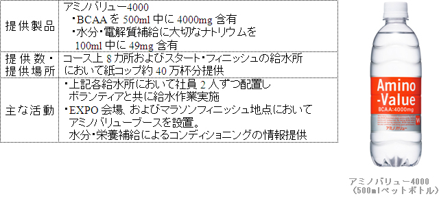 オフィシャルドリンク「アミノバリュー」の活動概要