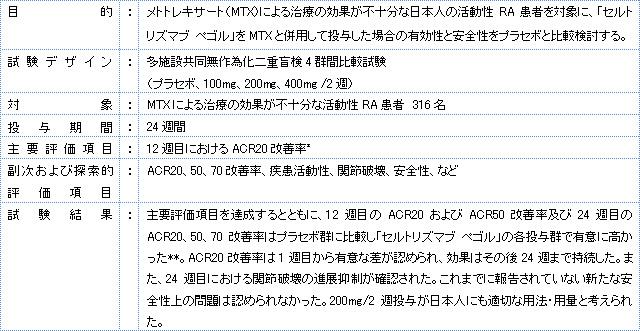 「セルトリズマブ ペゴル」の国内RA第II/III相臨床試験の概要（J-RAPID　Study）