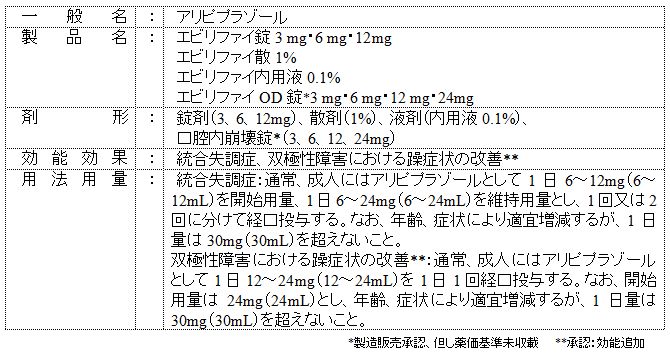 国内における「エビリファイ」の承認概要