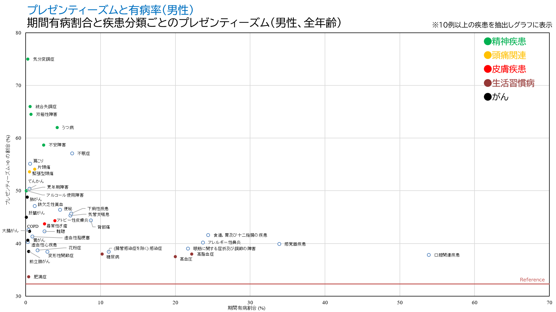 3)プレゼンティーズムと有病率（男性）.png