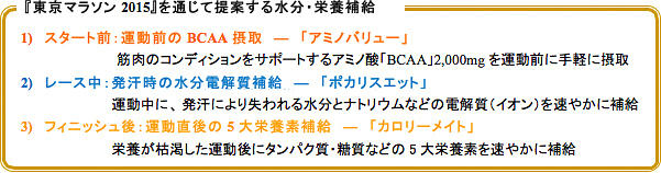 『東京マラソン 2015』を通じて提案する水分・栄養補給