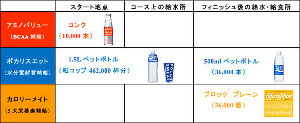 東京マラソン2015に提供する主な製品