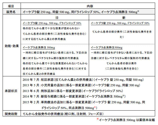 日本におけるイーケプラの開発・申請・承認状況