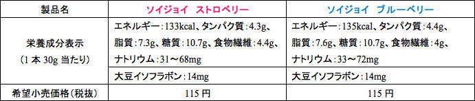 ソイジョイ ストロベリー／ソイジョイ ブルーベリー　製品概要