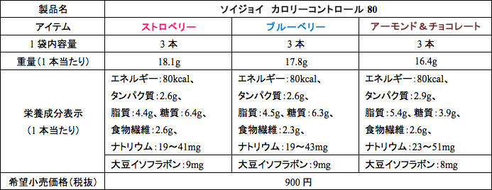 ソイジョイ　カロリーコントロール80　製品概要