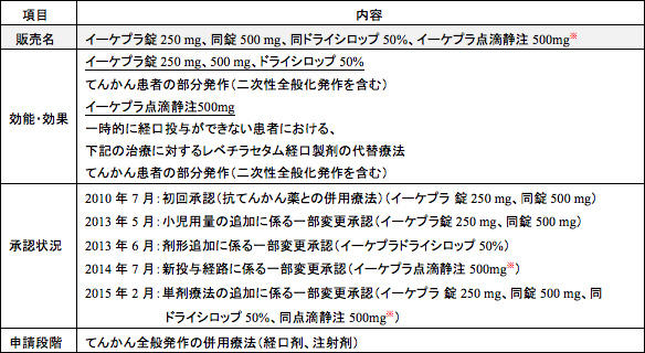 日本におけるイーケプラの開発・申請・承認状況