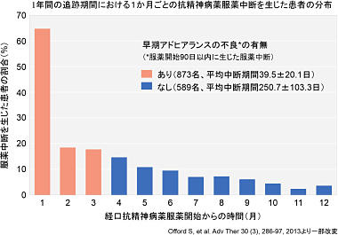 1年間の追跡期間における1か月ごとの抗精神病薬服薬中断を生じた患者の分布