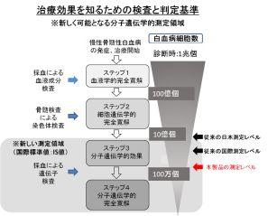 治療効果を知るための検査と判定基準