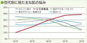 世代別に見た主な肌の悩み