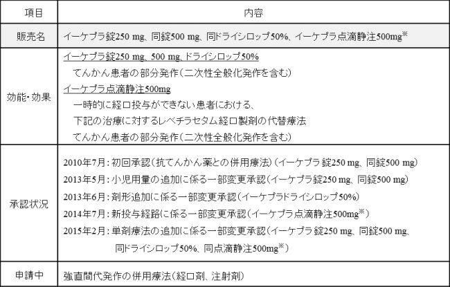 参考資料：日本におけるイーケプラの開発・申請・承認状況