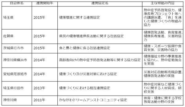 参考：これまでの自治体との連携事例