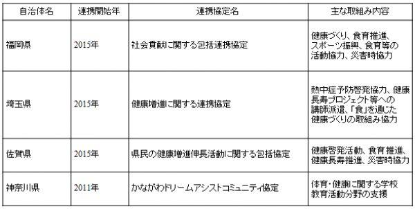 参考：これまでの主な自治体との連携事例