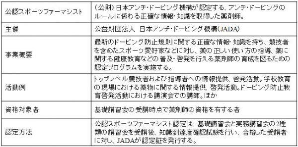 スポーツファーマシスト認定制度（概要）