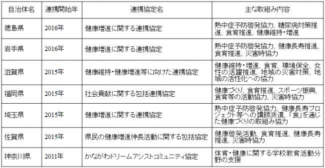 参考：これまでの主な自治体との連携事例