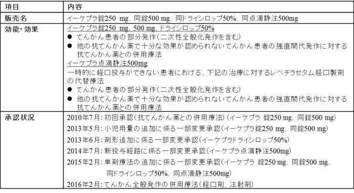 日本におけるイーケプラの承認状況