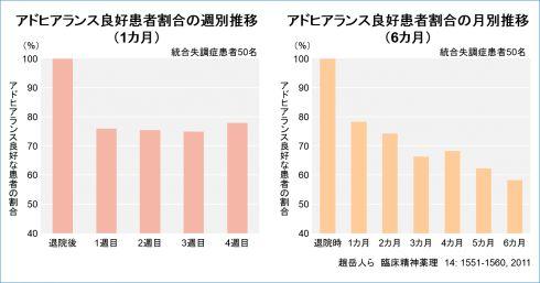 アドヒアランス良好患者割合の週別・月別推移