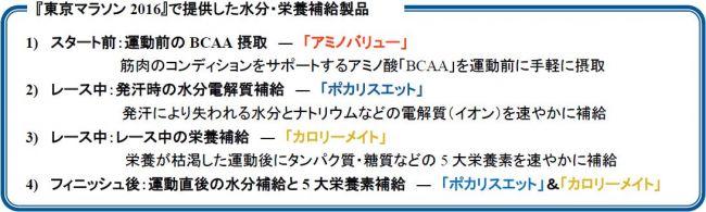 『東京マラソン2016』で提供した水分・栄養補給製品