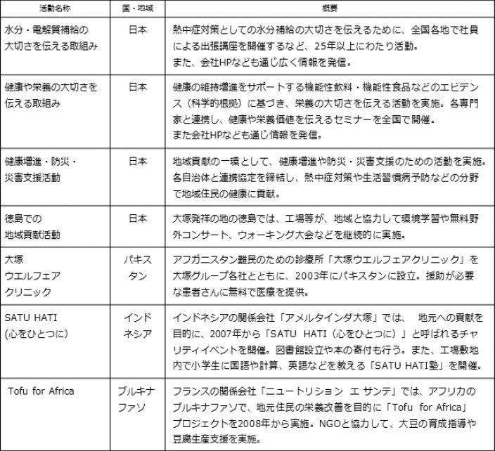 大塚製薬の主な社会貢献活動