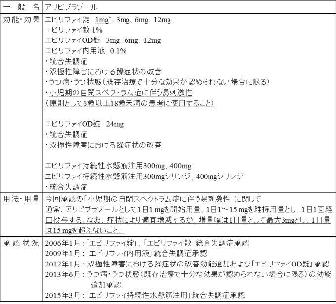 国内における承認状況（下線が今回の追加部分）