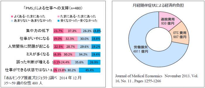 「PMS」による仕事への支障／月経随伴症状による経済的負担