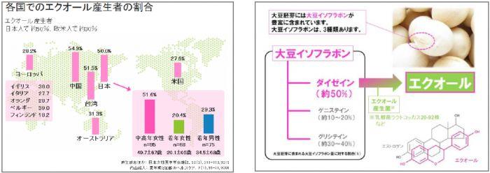 各国でのエクオール産生者の割合