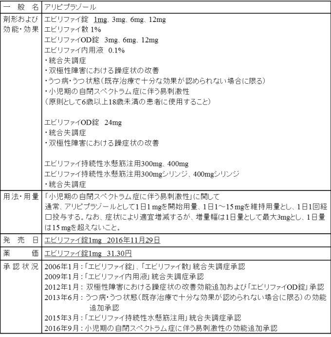 国内における承認状況（下線が今回の追加部分）