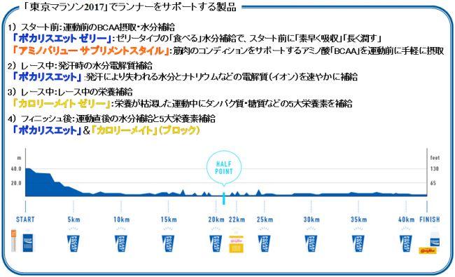 「東京マラソン2017」でランナーをサポートする製品