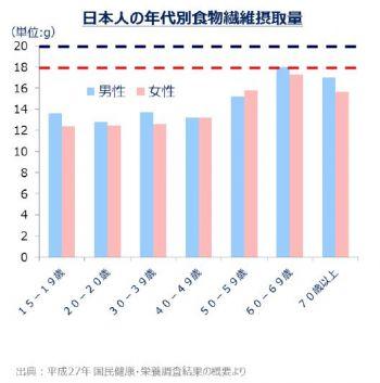 日本人の年代別食物繊維摂取量