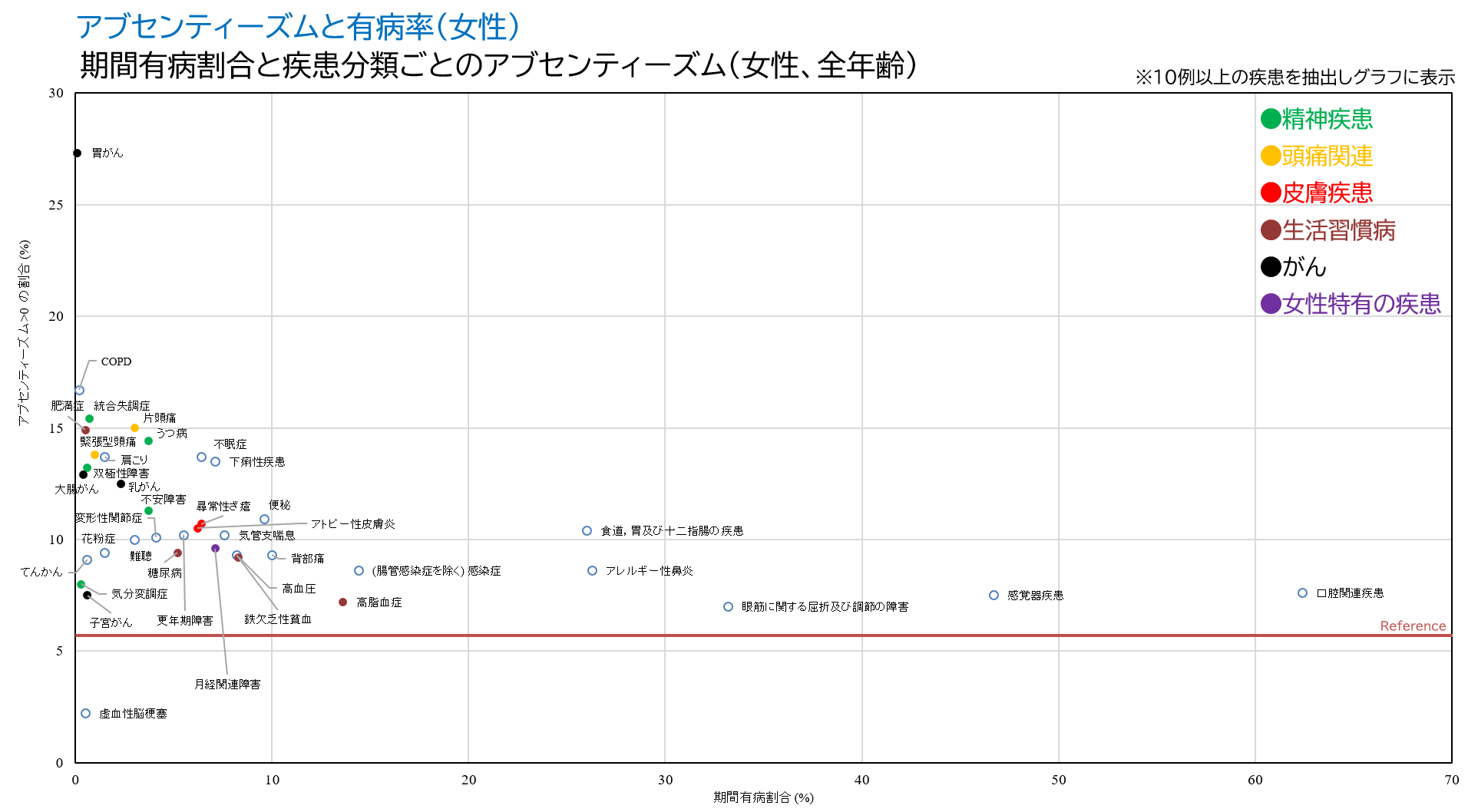 2)アブセンティーズムと有病率（女性）.png