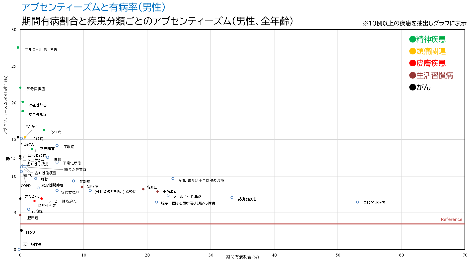 1)アブセンティーズムと有病率（男性）.png