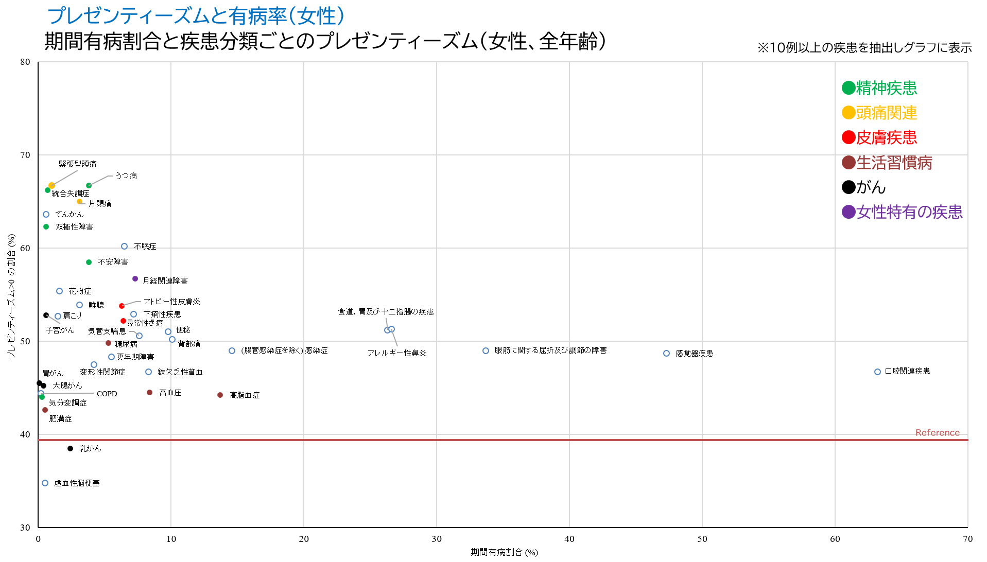 4)プレゼンティーズムと有病率（女性）.png