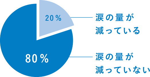 ドライアイで、涙が減っている人はわずか20%!?