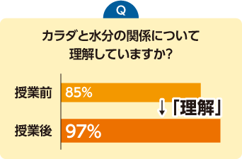特長① 身近な問いかけから気づきを与える
