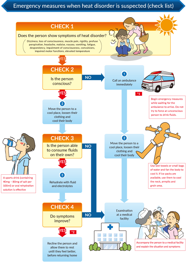 Emergency measures when heat disorder is suspected (check list)