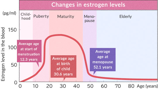 Changes in estrogen levels