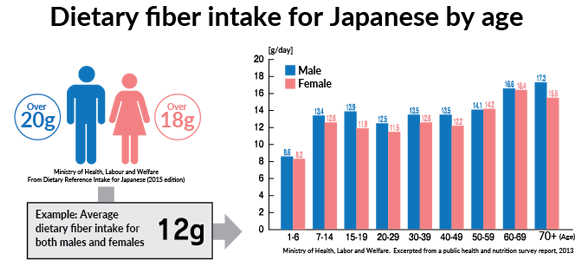 Dietary fiber intake for Japanese by age