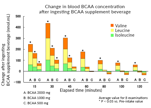 Change in blood BCAA concentration after ingesting BCAA supplement beverage