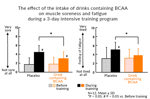 The effect of the intake of drinks containing BCAA on muscle soreness and fatigue during a 3-day intensive training program