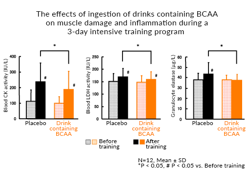 The effects of ingestion of drinks containing BCAA on muscle damage and inflammation during a 3-day intensive training program