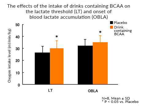 The effects of the intake of drinks containing BCAA on the lactate threshold (LT) and onset of blood lactate accumulation (OBLA)