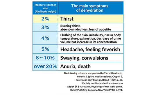 happens when the body is dehydrated? | Otsuka Pharmaceutical Co., Ltd.