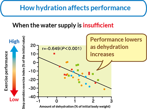 How hydration affects performance
