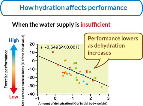 How hydration affects performance
