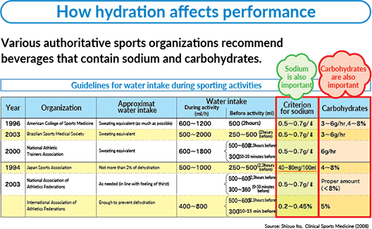 How hydration affects performance